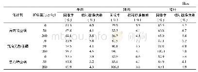 表3 19种兽药的准确度和精密度(n=6)