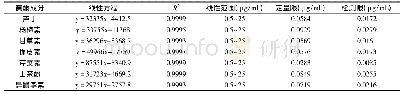 《表2 黄精中7种黄酮类成分的线性方程、线性范围、定量限和方法检测限》