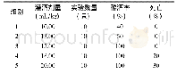 表1 小鼠醉酒量的确定(n=10)