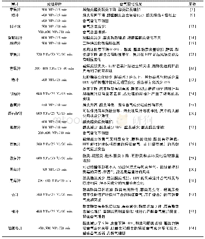 表2 超高压对不同果汁中香气成分的影响