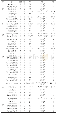 《表7 4 个环境中与馒头色泽相关性状极显著 (P&lt;0.000 1) 、高贡献率和稳定位点》