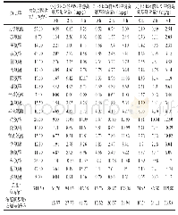 《表4 模拟胃肠消化中抗氧化肽氨基酸组成的变化》