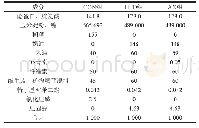 《表1 实验动物的饲料配方》