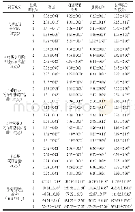 《表2 鲜切水果甘蓝贮藏过程中硫苷成分及异硫氰酸盐含量的变化》