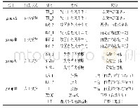 《表1 样品来源及加工方式》