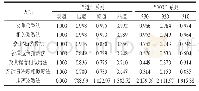 《表3 信阳毛尖茶“道”和“300”系列HPLC指纹图谱相似度计算》