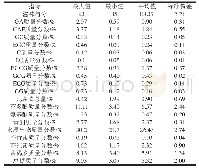 《表1 茶汤滋味得分及其内含成分测定结果》