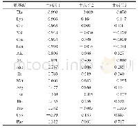 表6 主成分载荷矩阵：不同品种黄花菜游离氨基酸组成的主成分分析及聚类分析