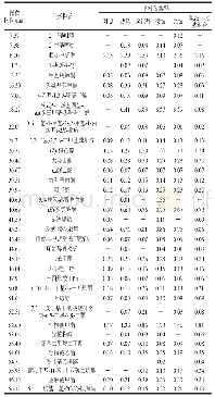 《表5 不同提香处理对红茶主要香气组分相对含量的影响》