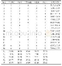 《表4 木瓜蛋白酶酶解青蛤内脏正交试验结果》