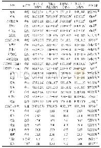 《表1 鱼类加工副产物的基本营养成分》