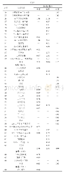 《表2 槟榔挥发性成分GC-MS分析结果》