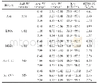 《表7 青蟹肌肉样品中5种砷形态物的添加回收率测定 (n=6)》