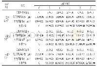 《表3 3 种高粱发酵过程中乙醇体积分数、还原糖、总酸和出酒率的变化》