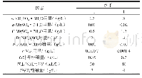 《表2 PB试验设计因素与水平》