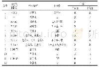 表2 AEDA法鉴定白姑鱼和小黄鱼中的关键气味物质