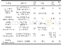 《表2 IMS中常用食源性致病菌抗体信息》