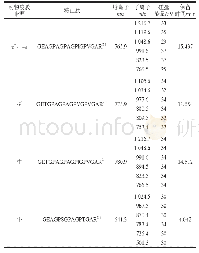 《表2 特异肽段的MRM参数》