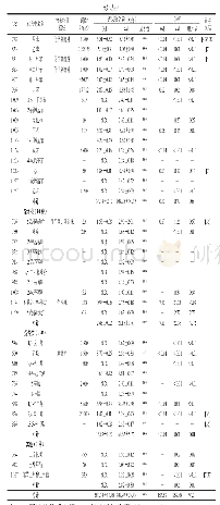 表4 腌制结束（日晒0 d）和晒制结束（日晒4 d）腌腊鱼中挥发性风味成分鉴别