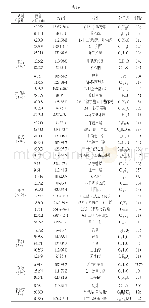 《表1 1 卵形鲳鲹肌肉挥发性风味成分及比例》