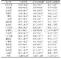 表6 全麦挂面和小麦挂面的氨基酸组成及含量