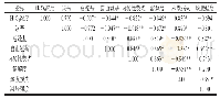 表3 各指标相关性分析：氧化强度对肌原纤维蛋白结构及凝胶性能的影响