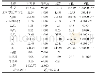 《表6 Box-Behnken试验方差分析》