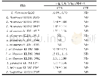 表1 乳酸杆菌对α-葡萄糖苷酶活性的抑制率