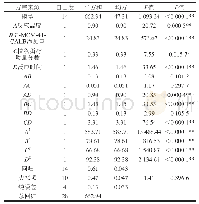 《表4 方差分析结果：选择性修饰MCM-41固定化脂肪酶及其催化合成甾醇酯的应用》