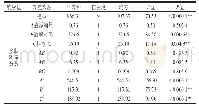 《表4 回归方程的方差分析》