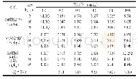 《表3 不同时期培养料中As(III)和As(V)含量及香菇减产率》