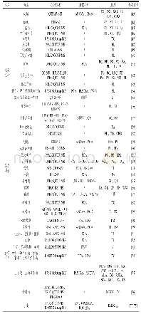 《表2 脂质组学在食品质量安全研究中的应用》