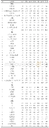 《表2 GC×GC-TOFMS分析鉴定出的7个“清香”绿茶中的香气化合物》