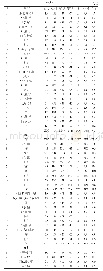 《表2 GC×GC-TOFMS分析鉴定出的7个“清香”绿茶中的香气化合物》