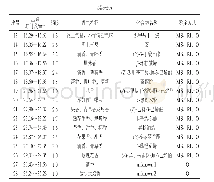 表5“清香”绿茶中GC-O-MS确定的香气活性物质的香气特征及强度