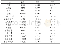 表4 百香果各品质指标的主成分载荷矩阵