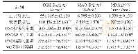表4 PNOG对小鼠肝组织中GSH-Px、MAO-B活力及MDA含量的影响（n=10)