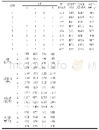 表2 贮藏8 d后测定各处理组荔枝品质的正交试验结果