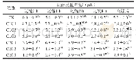 《表5 不同处理对花鲈无水活运过程中血清肌酐质量浓度的影响》