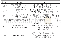 《表1 植物源AFPs来源分类及功能》