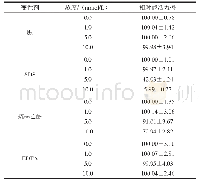 《表2 变性剂和EDTA对膜结合GADH催化活性的影响》