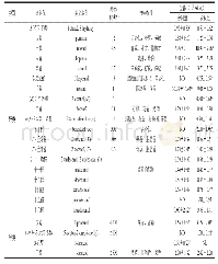 《表2 饲养方式对苏尼特羊肉中挥发性成分的影响（n=12)》