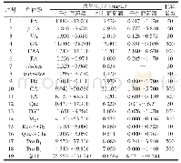 表5 实际样品中单体酚测定结果及稀释倍数（n=27)