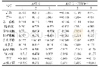 表5 因子负荷矩阵：基于主要功能成分的6个品种枇杷叶分析评价