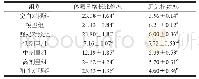 《表2 蛹虫草多糖酸奶对小鼠体质量、肝脏指数的影响》