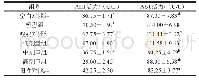 表3 蛹虫草多糖酸奶对小鼠血清AST、ALT活力的影响