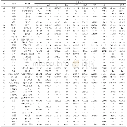 《表2 基料添加量对椒麻鸡赋味汤料香气物质含量的影响》