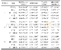 《表5 饮食MR对肥胖小鼠血浆氧化还原状态的影响》