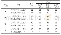 表1 受试青少年不同餐后时间的血糖浓度增量与胰岛素浓度增量对比