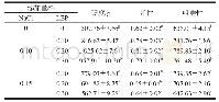 《表1 NaCl和LEP对全蛋凝胶质构特性的影响》